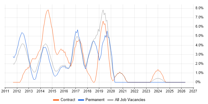 Windows 7 job vacancy trend in Basildon