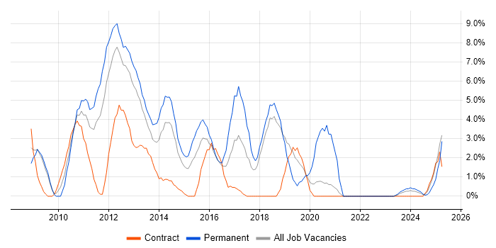 Job vacancy trend for Windows Server 2008 in Basildon