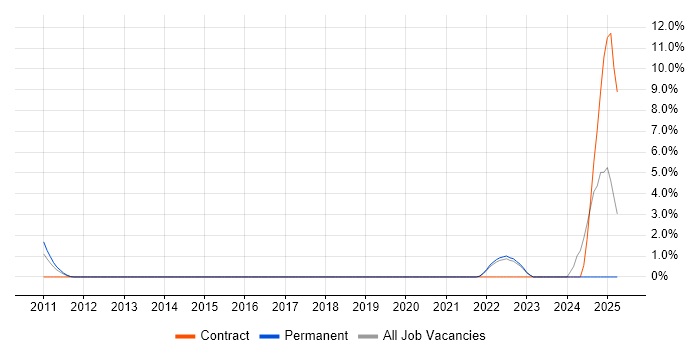 Job vacancy trend for Workflow Management in Basildon