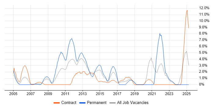 Job vacancy trend for Workflow in Basildon Job vacancy trend for Workflow in Basildon