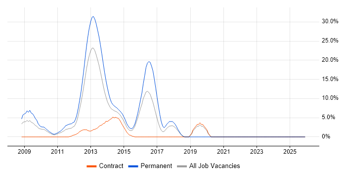 WPF job vacancy trend in Basildon