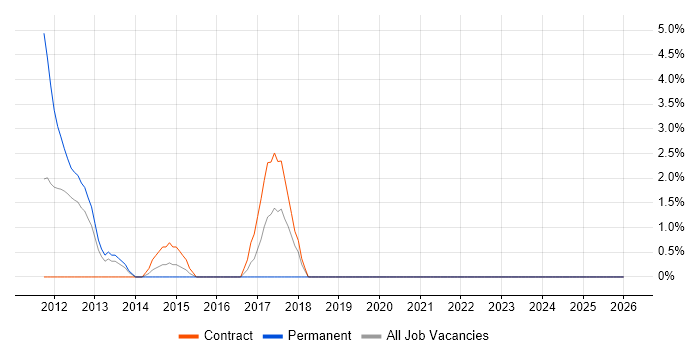 Xcode job vacancy trend in Basildon