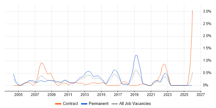 BCP job vacancy trend in Essex