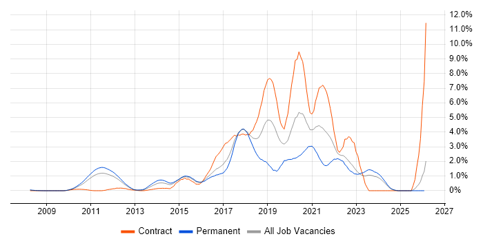 BDD job vacancy trend in Essex
