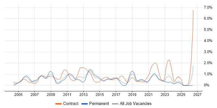 BGP job vacancy trend in Essex