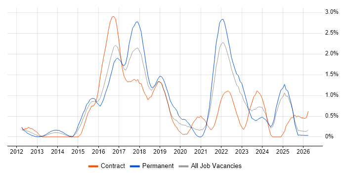 Big Data job vacancy trend in Essex