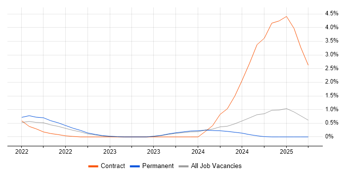 Job vacancy trend for BigQuery in Essex