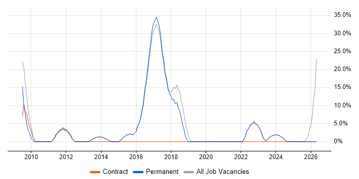 Consultant job vacancy trend in Billericay