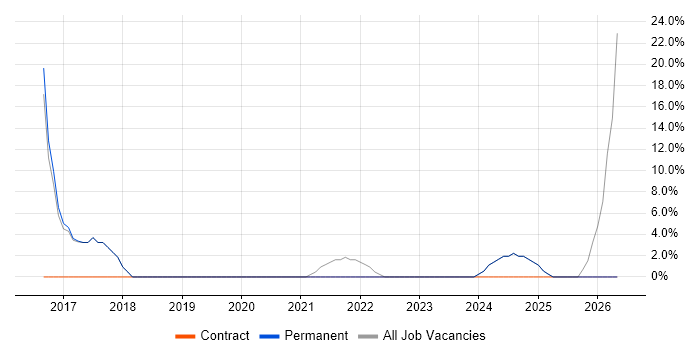 SaaS job vacancy trend in Billericay