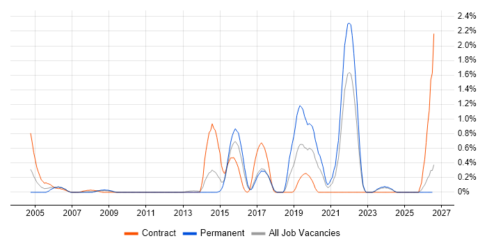 Biology job vacancy trend in Essex