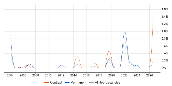 Biomedicine job vacancy trend in Essex