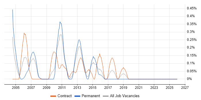 Black-Box Testing job vacancy trend in Essex