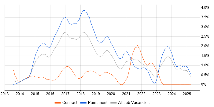Job vacancy trend for Bootstrap in Essex Job vacancy trend for Bootstrap in Essex