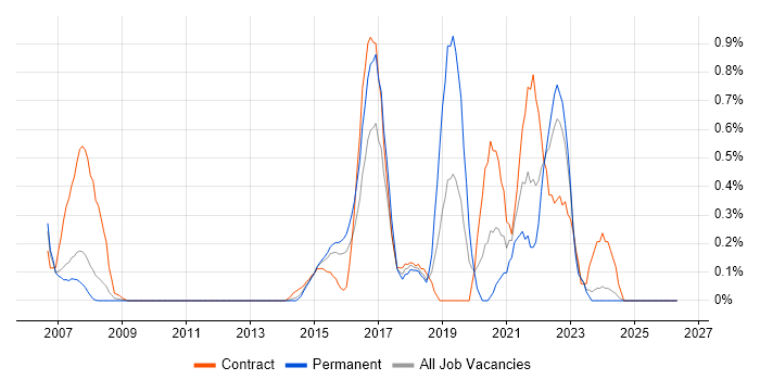 BPMN job vacancy trend in Essex