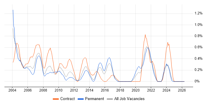 BPR job vacancy trend in Essex
