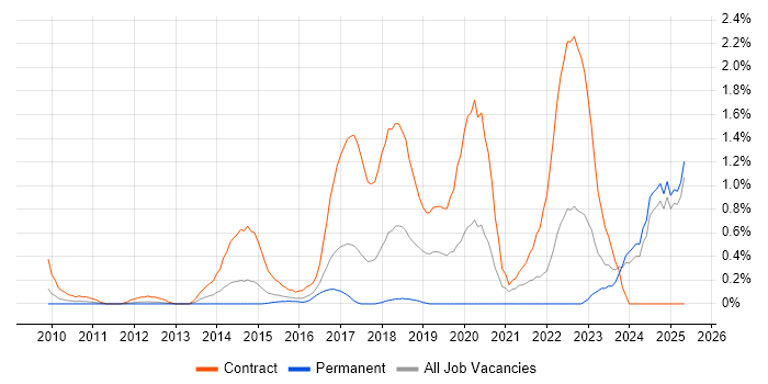 Job vacancy trend for BPSS Clearance in Essex Job vacancy trend for BPSS Clearance in Essex