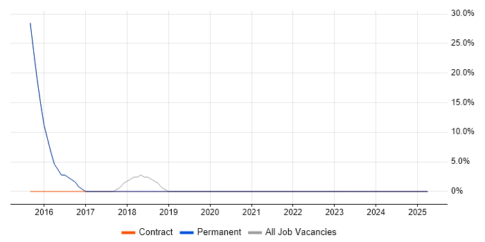 Job vacancy trend for 2nd Line Engineer in Braintree