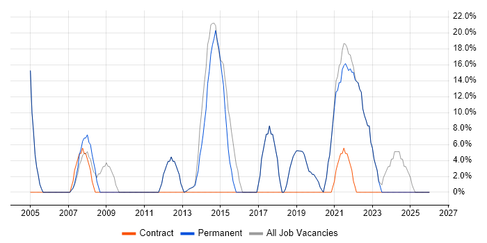 Analyst job vacancy trend in Braintree