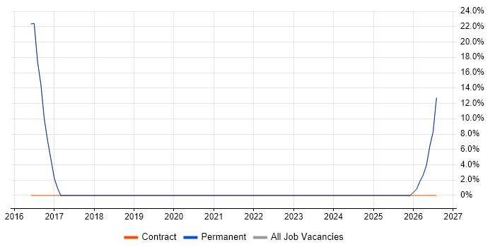Consultant job vacancy trend in Braintree