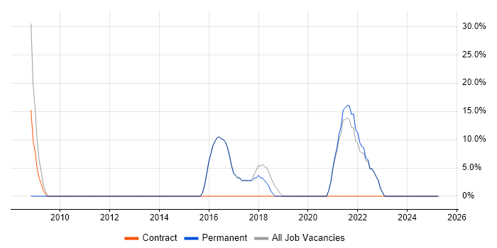 Job vacancy trend for Customer Service in Braintree