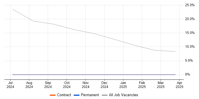 Job vacancy trend for Deployment Automation in Braintree