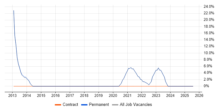 Job vacancy trend for Google in Braintree