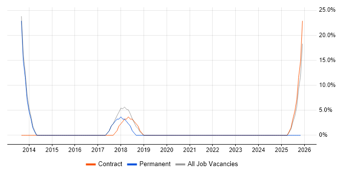 Infrastructure Engineering job vacancy trend in Braintree