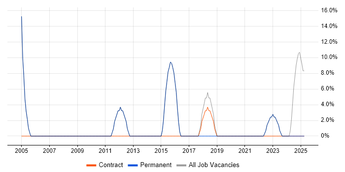 Job vacancy trend for IT Engineer in Braintree