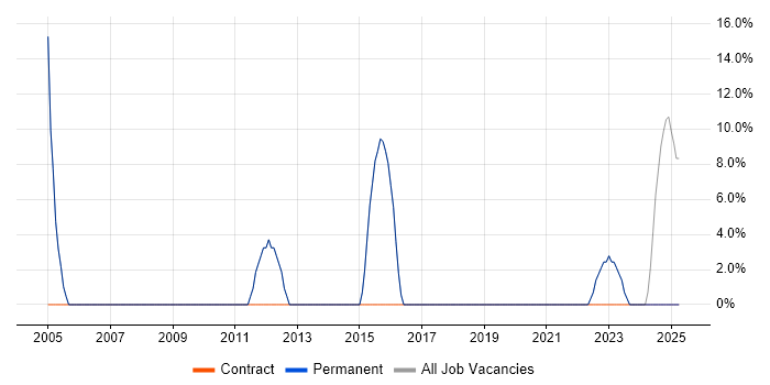 Job vacancy trend for IT Support Engineer in Braintree
