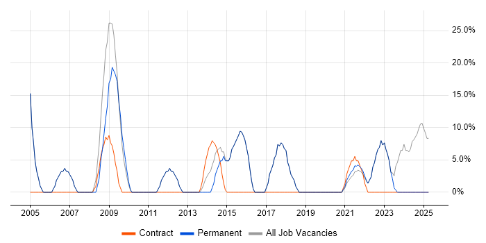 Job vacancy trend for IT Support in Braintree