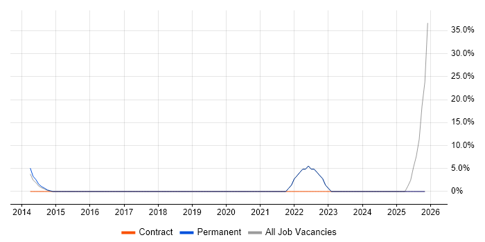 Local Government job vacancy trend in Braintree