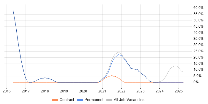 Job vacancy trend for Microsoft 365 in Braintree
