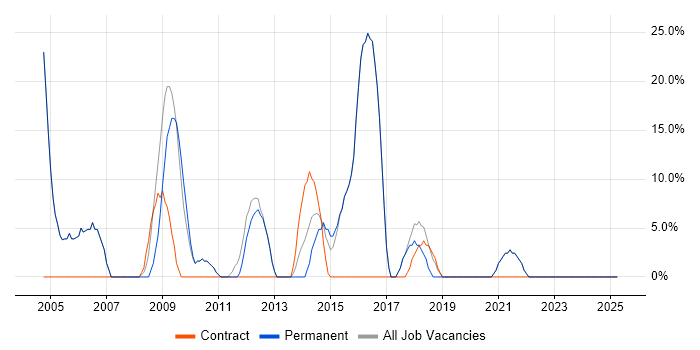 Job vacancy trend for Microsoft Exchange in Braintree