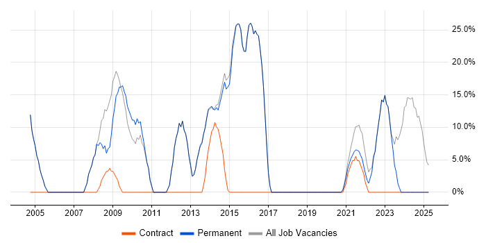 Job vacancy trend for Microsoft in Braintree