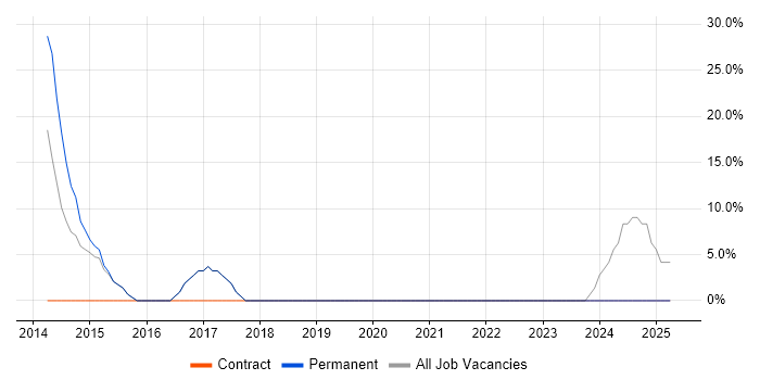 Job vacancy trend for Microsoft Excel in Braintree