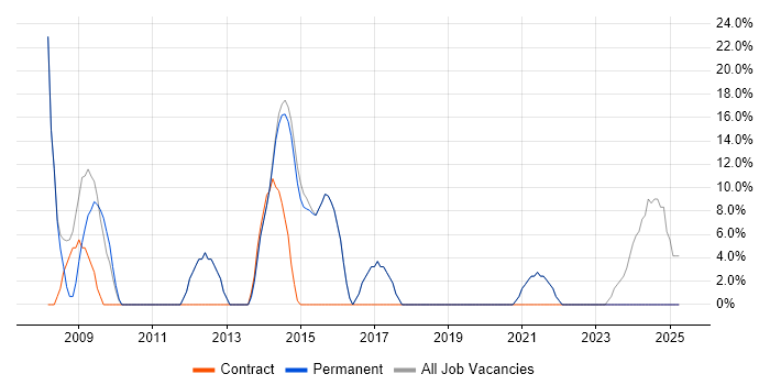 Job vacancy trend for Microsoft Office in Braintree