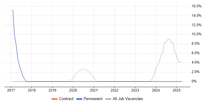 Job vacancy trend for Microsoft PowerPoint in Braintree