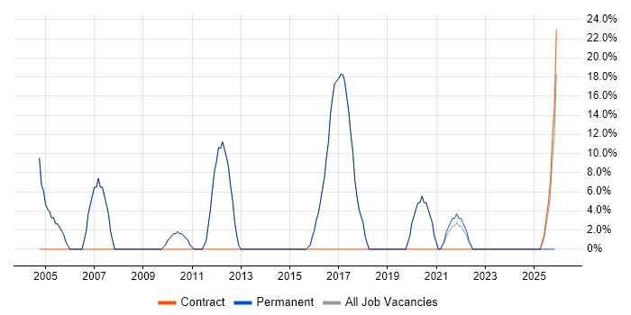 Senior job vacancy trend in Braintree