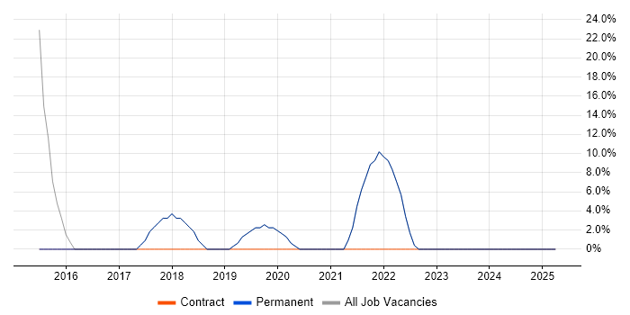 Job vacancy trend for SharePoint in Braintree