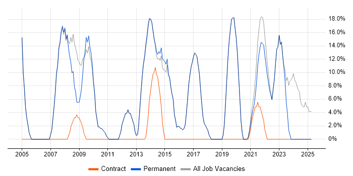 Job vacancy trend for Social Skills in Braintree Job vacancy trend for Social Skills in Braintree