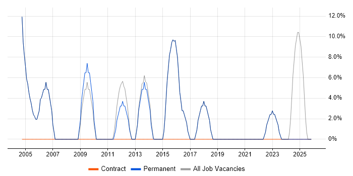Support Engineer job vacancy trend in Braintree