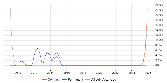 VMware job vacancy trend in Braintree