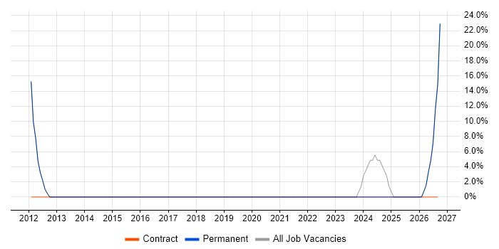 VoIP job vacancy trend in Braintree