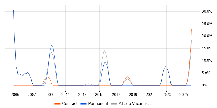 Windows Server job vacancy trend in Braintree