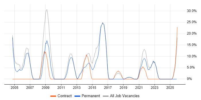 Windows job vacancy trend in Braintree