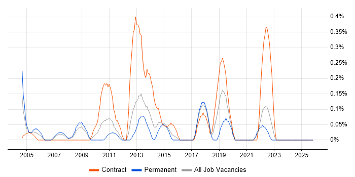 Break Fix Engineer job vacancy trend in Essex