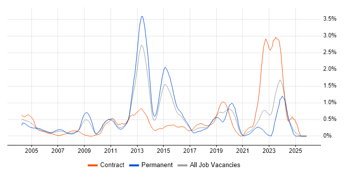 Break/Fix job vacancy trend in Essex