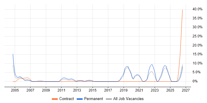 1st/2nd Line Support job vacancy trend in Brentwood