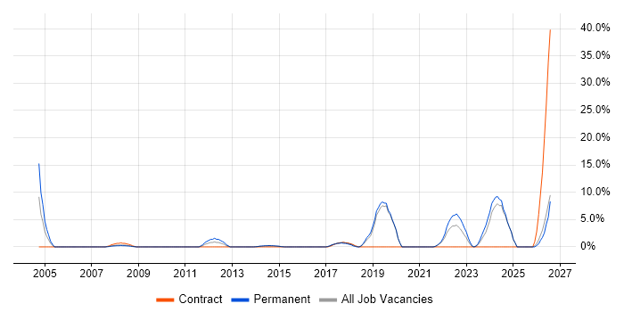 2nd Line Engineer job vacancy trend in Brentwood