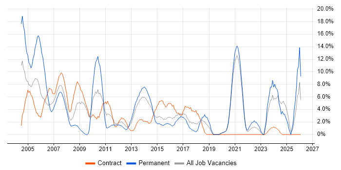 Administrator job vacancy trend in Brentwood